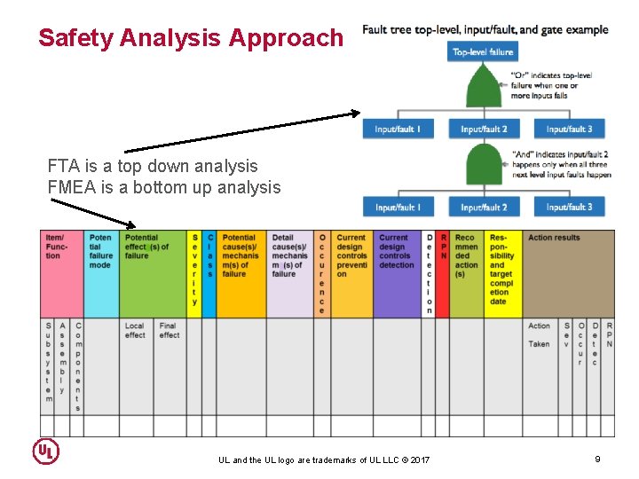 Safety Analysis Approach FTA is a top down analysis FMEA is a bottom up