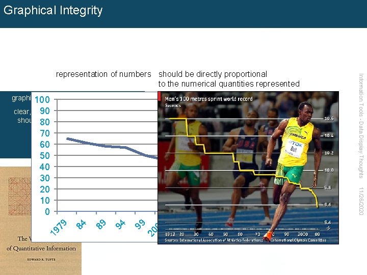Graphical Integrity graphics must not quote out of context 100 90 and thorough labeling