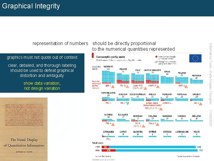 Graphical Integrity graphics must not quote out of context clear, detailed, and thorough labeling