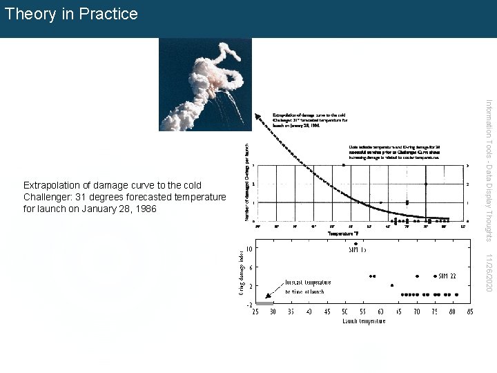 Theory in Practice Information Tools - Data Display Thoughts Extrapolation of damage curve to