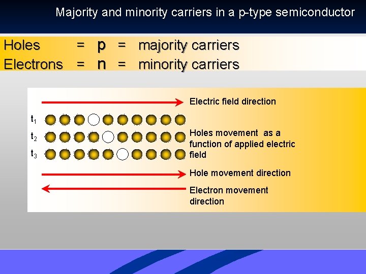 Majority and minority carriers in a p-type semiconductor Holes = p = majority carriers Majority and minority carriers in a p-type semiconductor Holes = p = majority carriers