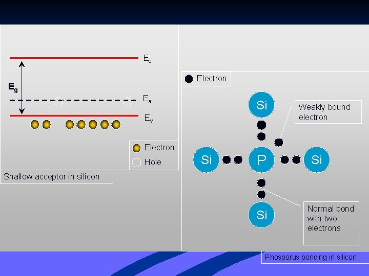 Ec Electron Eg Ea Si Ev Electron Hole Si P Weakly bound electron Si Ec Electron Eg Ea Si Ev Electron Hole Si P Weakly bound electron Si