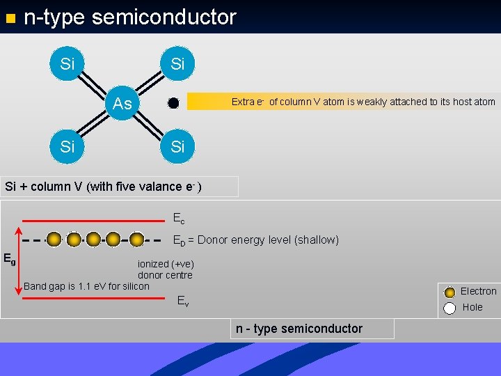n n-type semiconductor Si Si As Si Extra e- of column V atom is n n-type semiconductor Si Si As Si Extra e- of column V atom is