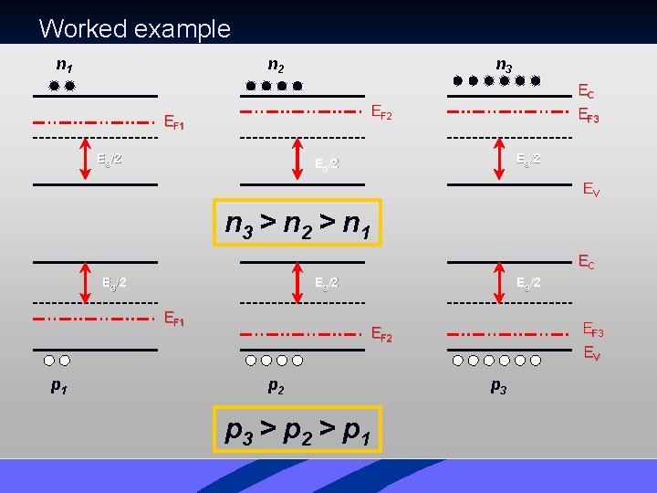 Worked example n 1 n 2 n 3 EC EF 2 EF 1 Eg/2 Worked example n 1 n 2 n 3 EC EF 2 EF 1 Eg/2