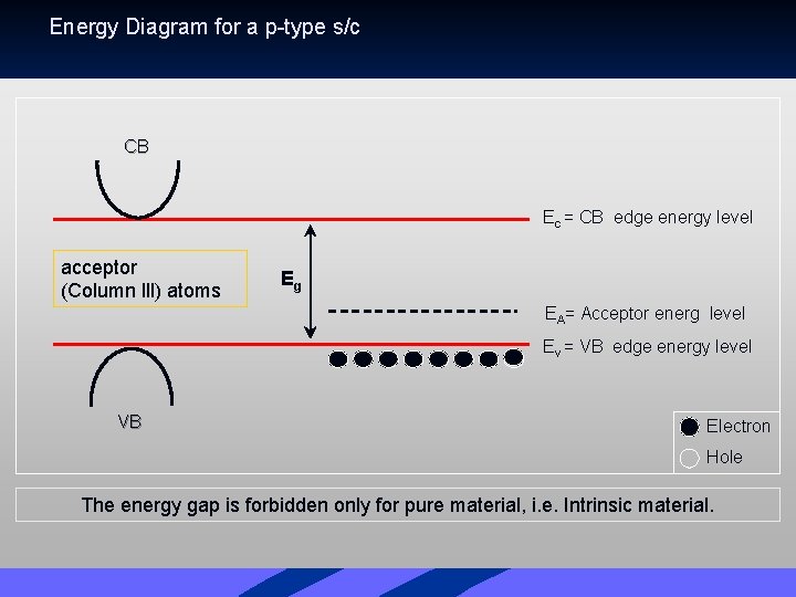 Energy Diagram for a p-type s/c CB Ec = CB edge energy level acceptor Energy Diagram for a p-type s/c CB Ec = CB edge energy level acceptor