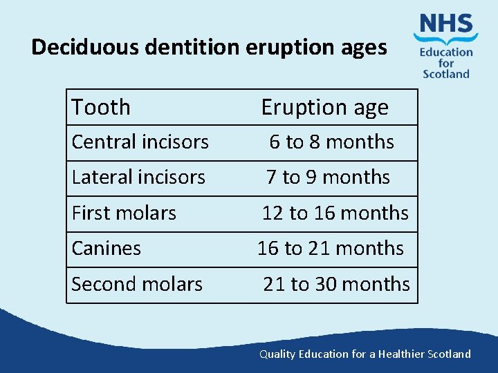 Deciduous dentition eruption ages Tooth Eruption age Central incisors 6 to 8 months Lateral