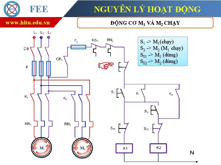 FEE www. hitu. edu. vn NGUYÊN LÝ HOẠT ĐỘNG CƠ M 1 VÀ M