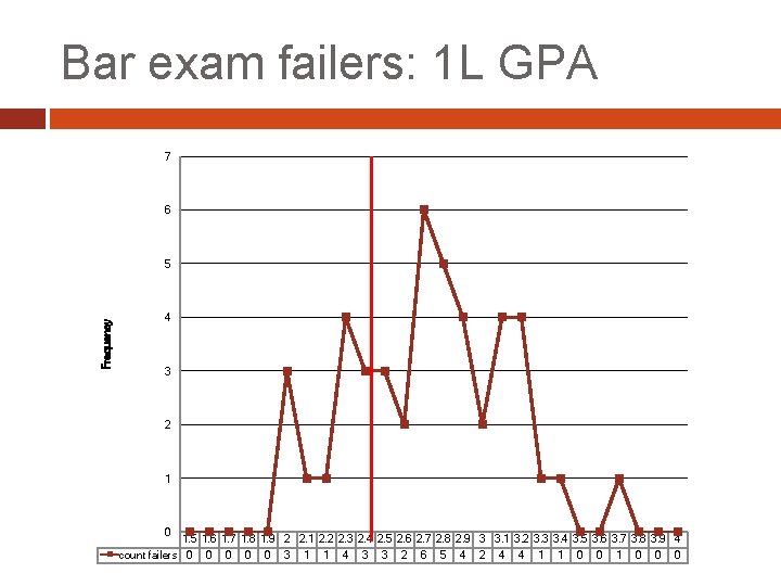 Bar exam failers: 1 L GPA 7 6 Frequency 5 4 3 2 1