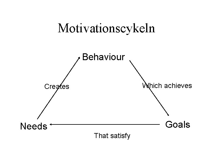 Motivationscykeln Behaviour Which achieves Creates Goals Needs That satisfy 