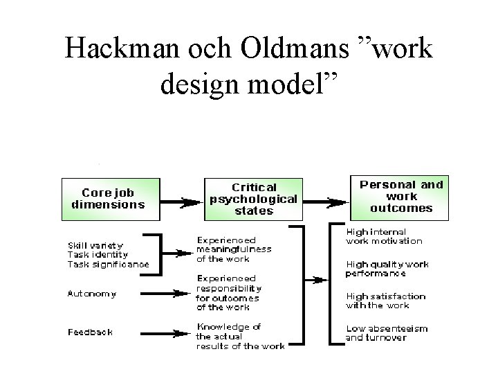 Hackman och Oldmans ”work design model” 