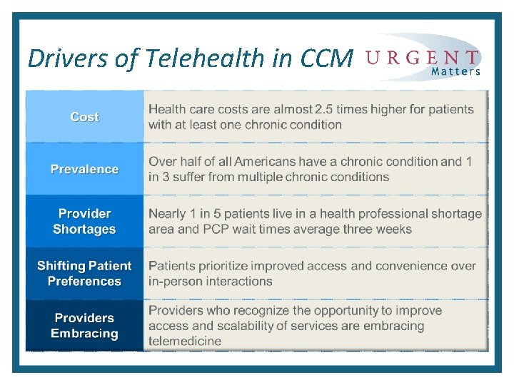 Drivers of Telehealth in CCM 