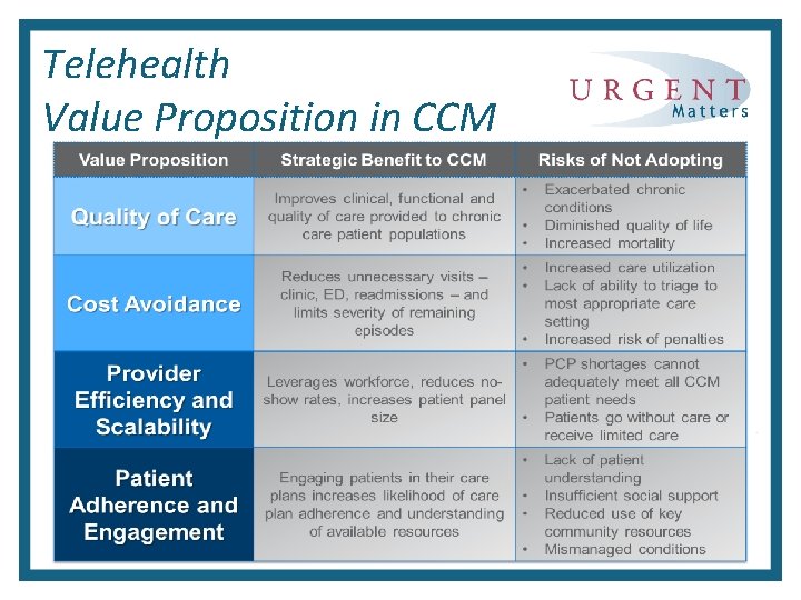 Telehealth Value Proposition in CCM 