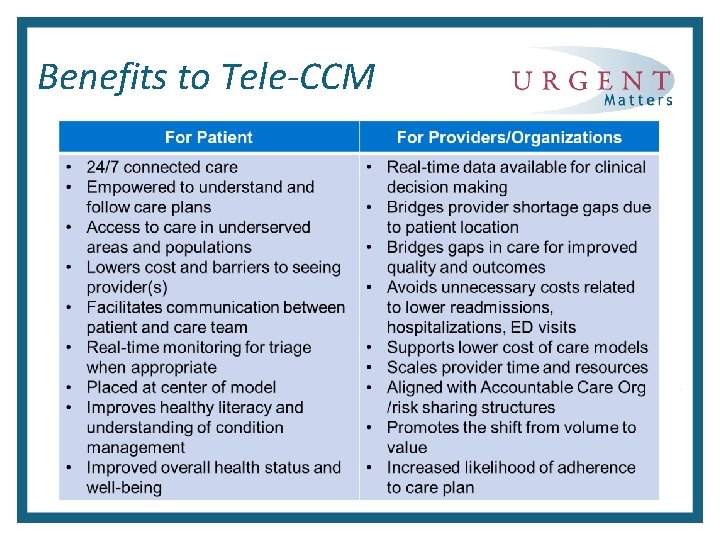 Benefits to Tele-CCM 