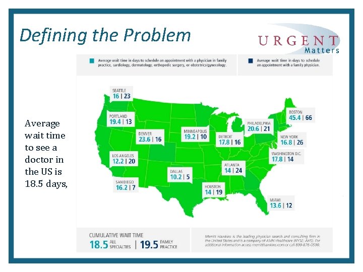 Defining the Problem Average wait time to see a doctor in the US is