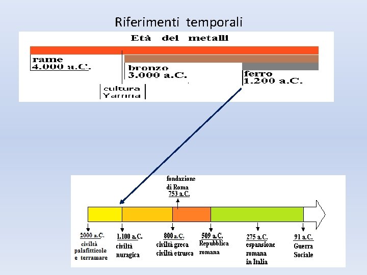 Riferimenti temporali 