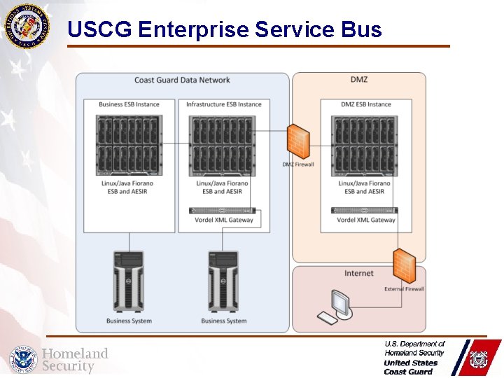 USCG Enterprise Service Bus 