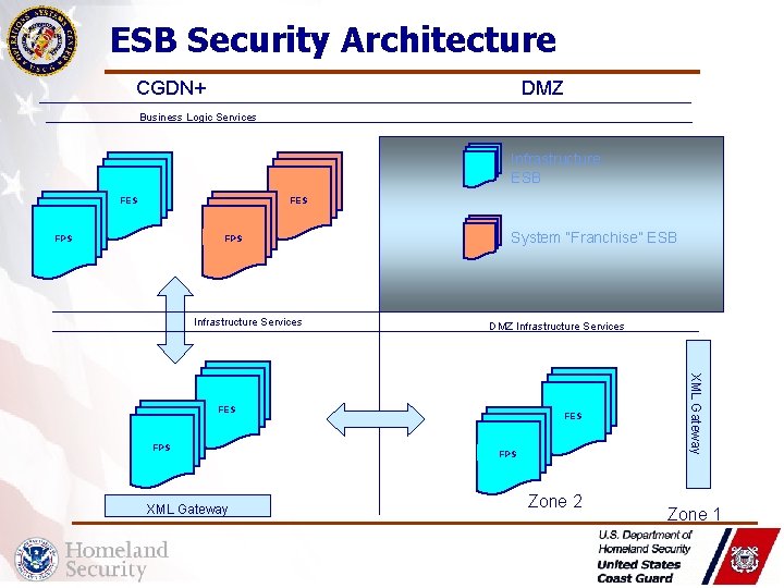 ESB Security Architecture CGDN+ DMZ Business Logic Services Infrastructure ESB FES FPS Infrastructure Services