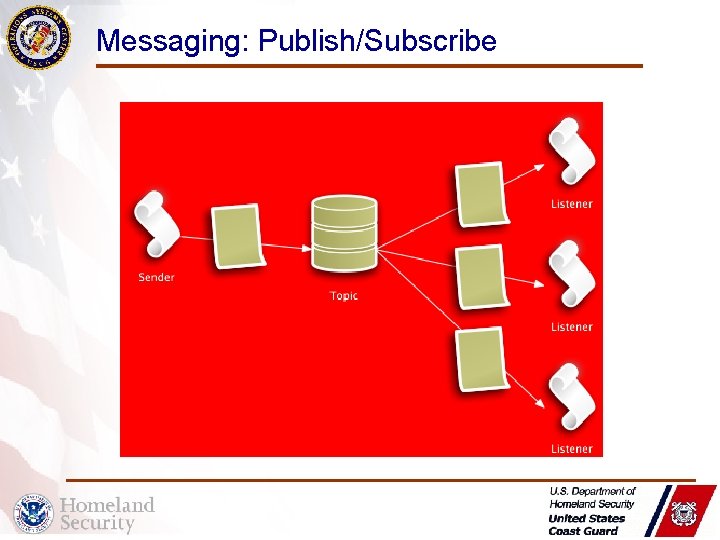 Messaging: Publish/Subscribe 