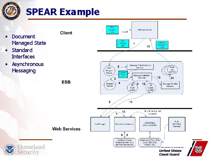SPEAR Example • Document Managed State • Standard Interfaces • Asynchronous Messaging 