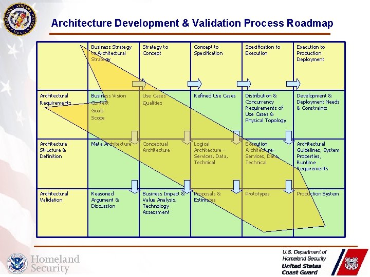 Architecture Development & Validation Process Roadmap Business Strategy to Architectural Strategy to Concept to