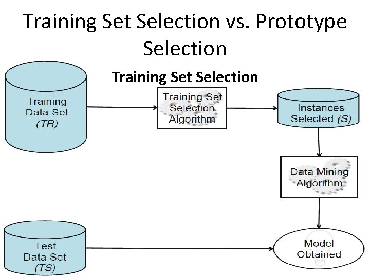 Training Set Selection vs. Prototype Selection Training Set Selection 
