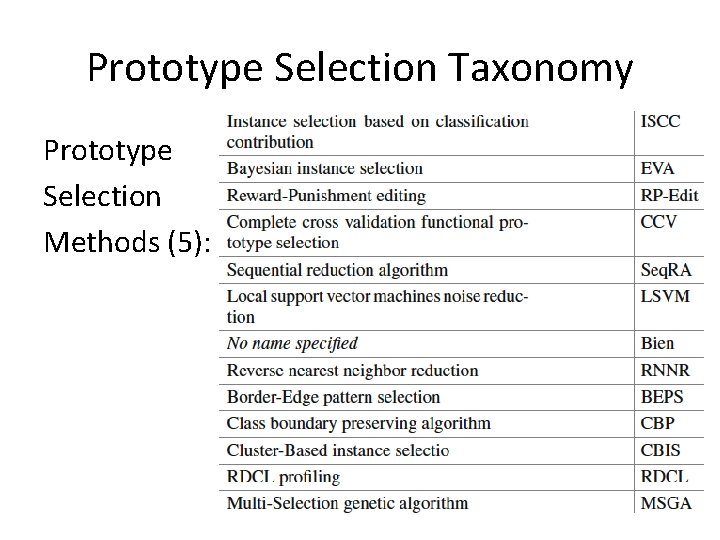 Prototype Selection Taxonomy Prototype Selection Methods (5): 