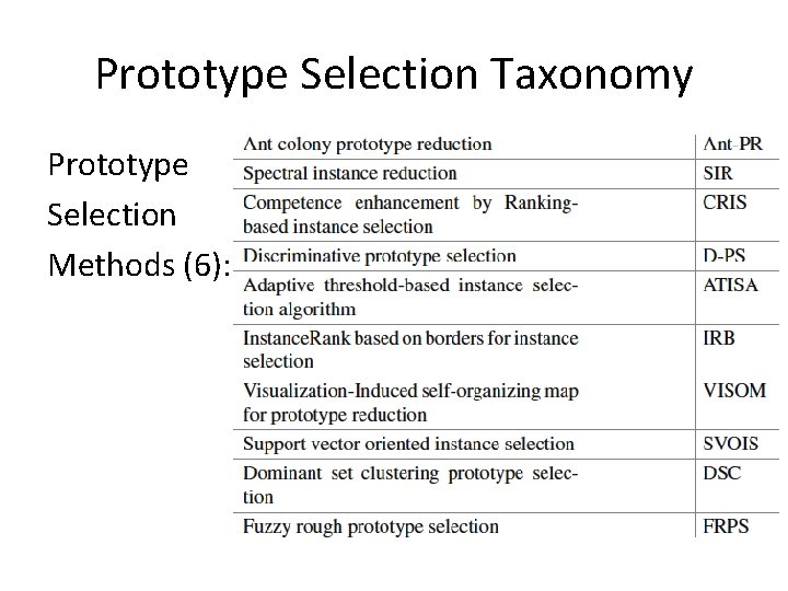 Prototype Selection Taxonomy Prototype Selection Methods (6): 