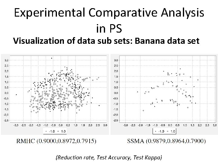 Experimental Comparative Analysis in PS Visualization of data sub sets: Banana data set (Reduction