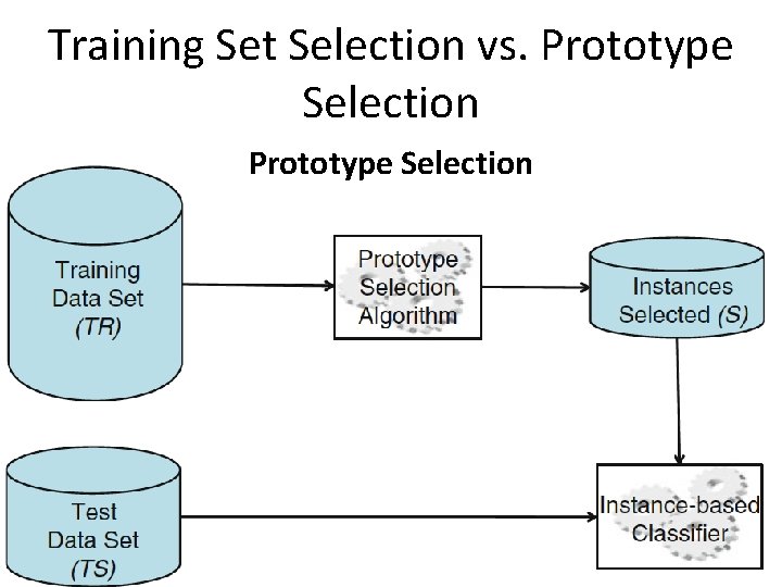 Training Set Selection vs. Prototype Selection 