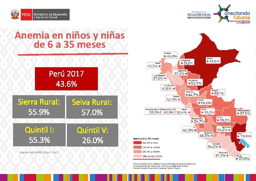 Anemia en niños y niñas de 6 a 35 meses Perú 2017 43. 6%