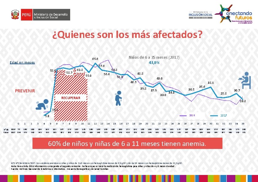 ¿Quienes son los más afectados? Niños de 6 a 35 meses (2017) 43, 6%