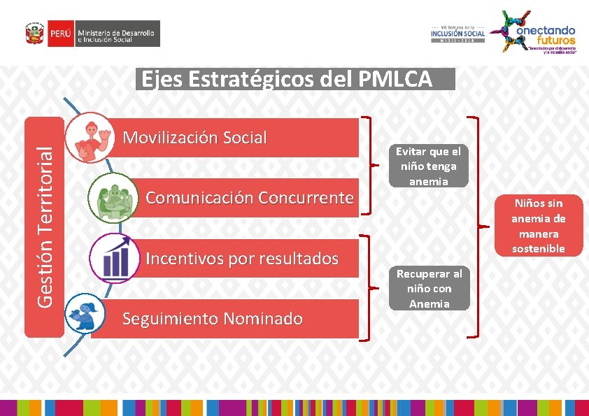 Gestión Territorial Ejes Estratégicos del PMLCA Movilización Social Comunicación Concurrente Incentivos por resultados Seguimiento