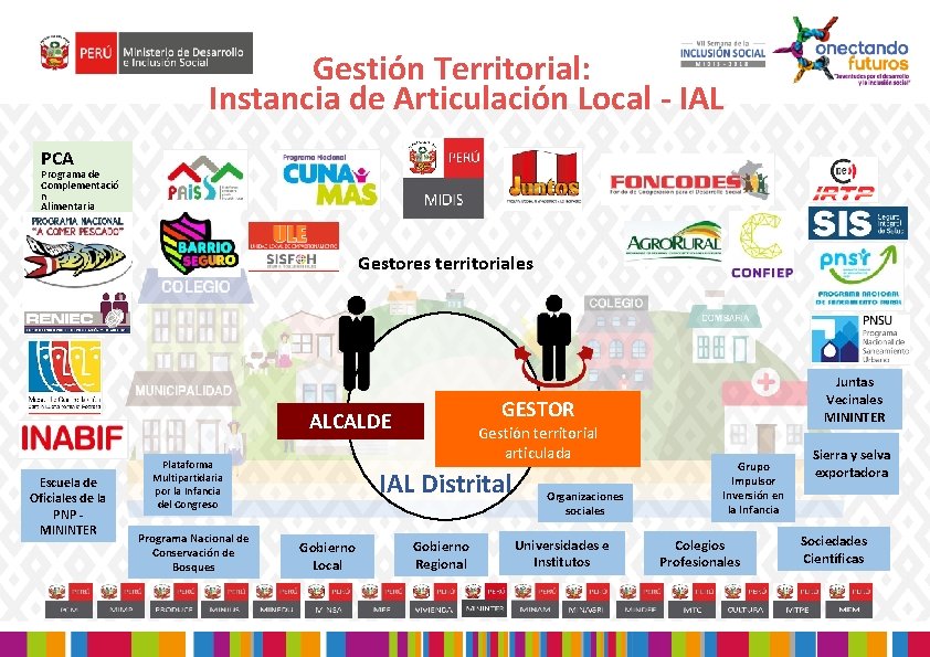 Gestión Territorial: Instancia de Articulación Local - IAL PCA Programa de Complementació n Alimentaria