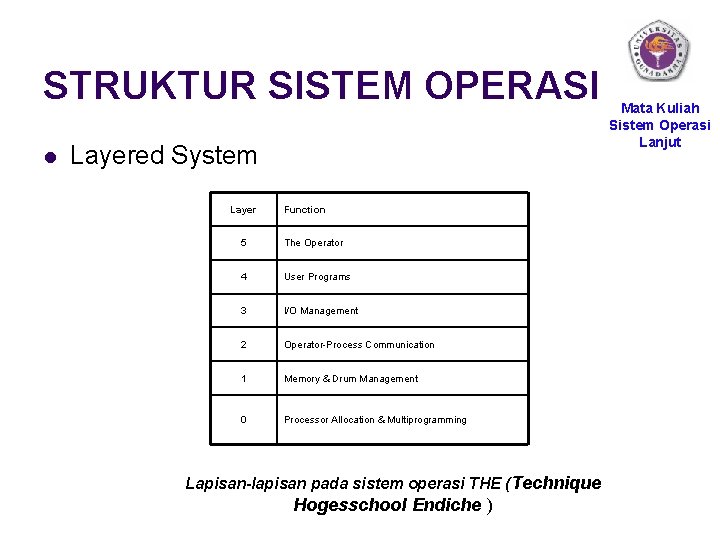 STRUKTUR SISTEM OPERASI l Layered System Layer Function 5 The Operator 4 User Programs