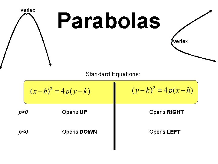 vertex Parabolas vertex Standard Equations: p>0 Opens UP Opens RIGHT p<0 Opens DOWN Opens