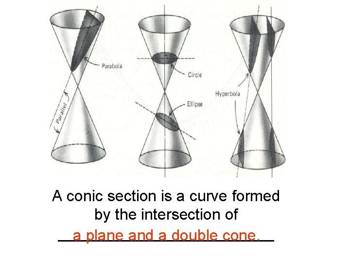 A conic section is a curve formed by the intersection of _____________ a plane