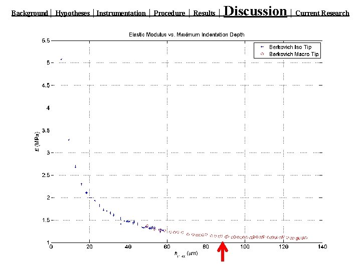 Background│ Hypotheses │Instrumentation │ Procedure │ Results │ Discussion │ Current Research 