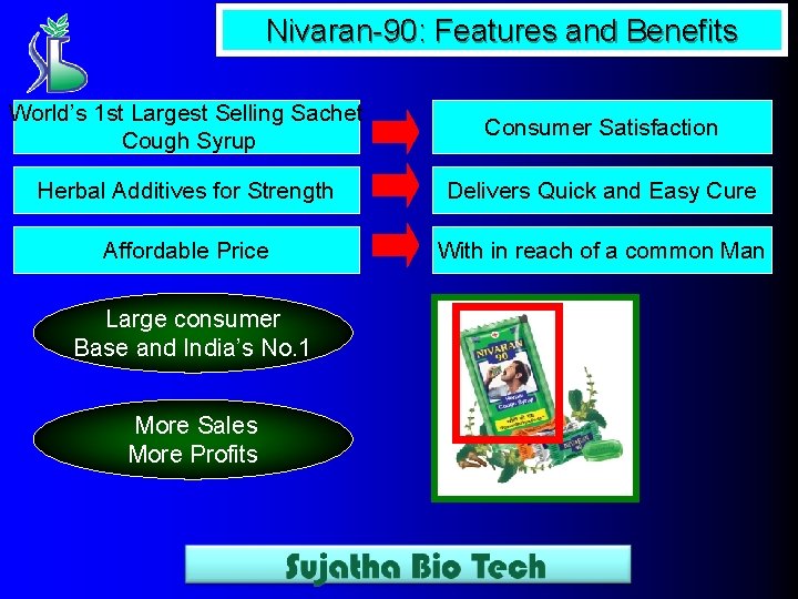 Nivaran-90: Features and Benefits World’s 1 st Largest Selling Sachet Cough Syrup Consumer Satisfaction