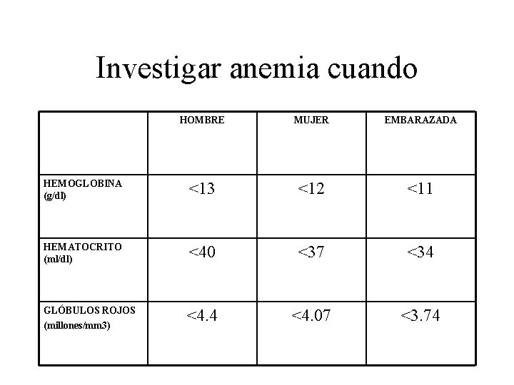 Investigar anemia cuando HOMBRE MUJER EMBARAZADA HEMOGLOBINA (g/dl) <13 <12 <11 HEMATOCRITO (ml/dl) <40 Investigar anemia cuando HOMBRE MUJER EMBARAZADA HEMOGLOBINA (g/dl) <13 <12 <11 HEMATOCRITO (ml/dl) <40