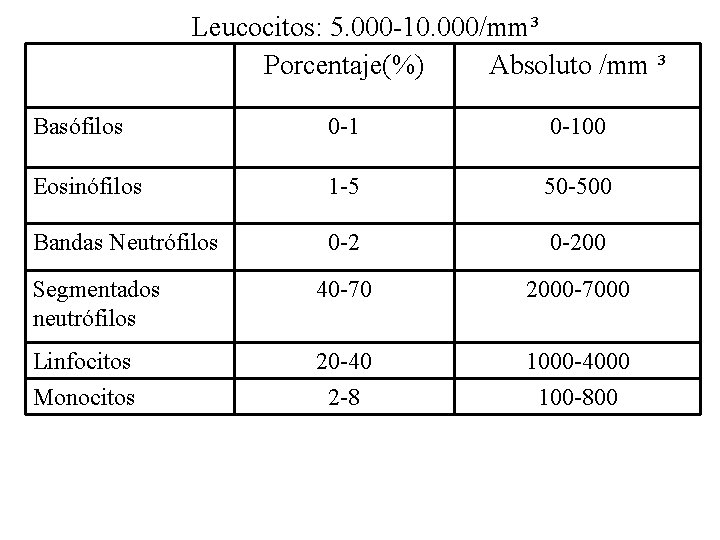 Leucocitos: 5. 000 -10. 000/mm³ Porcentaje(%) Absoluto /mm ³ Basófilos 0 -100 Eosinófilos 1 Leucocitos: 5. 000 -10. 000/mm³ Porcentaje(%) Absoluto /mm ³ Basófilos 0 -100 Eosinófilos 1