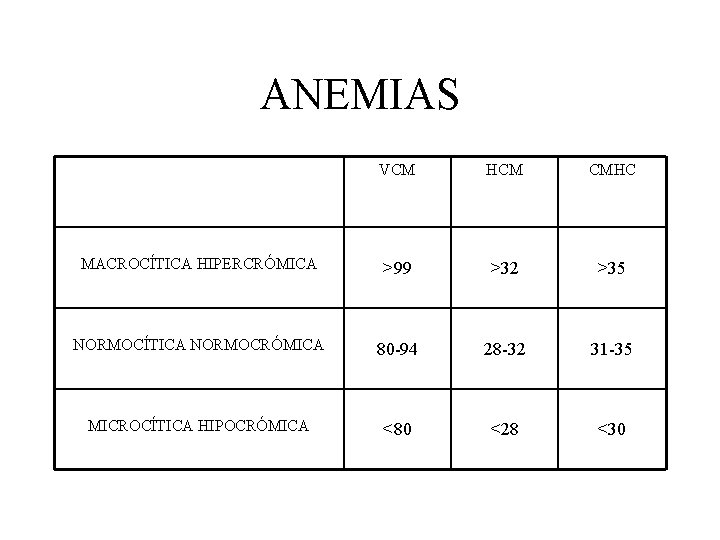 ANEMIAS VCM HCM CMHC MACROCÍTICA HIPERCRÓMICA >99 >32 >35 NORMOCÍTICA NORMOCRÓMICA 80 -94 28 ANEMIAS VCM HCM CMHC MACROCÍTICA HIPERCRÓMICA >99 >32 >35 NORMOCÍTICA NORMOCRÓMICA 80 -94 28
