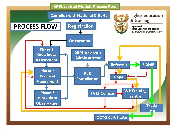 ARPL revised Model/ Process Flow Complies with National Criteria PROCESS FLOW Registration Orientation Phase