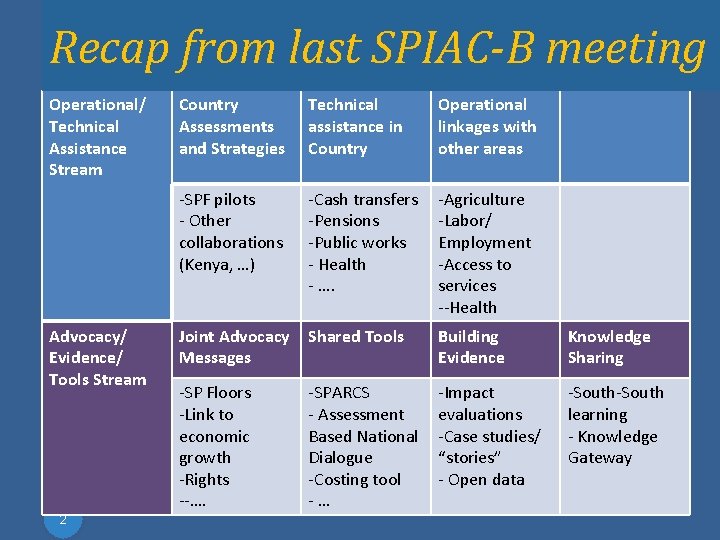 Recap from last SPIAC-B meeting Operational/ Technical Assistance Stream Advocacy/ Evidence/ Tools Stream 2 Recap from last SPIAC-B meeting Operational/ Technical Assistance Stream Advocacy/ Evidence/ Tools Stream 2
