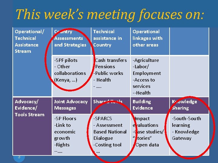 This week’s meeting focuses on: Operational/ Technical Assistance Stream Advocacy/ Evidence/ Tools Stream 3 This week’s meeting focuses on: Operational/ Technical Assistance Stream Advocacy/ Evidence/ Tools Stream 3