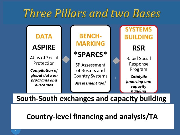 Three Pillars and two Bases DATA ASPIRE Atlas of Social Protection Compilation of global Three Pillars and two Bases DATA ASPIRE Atlas of Social Protection Compilation of global