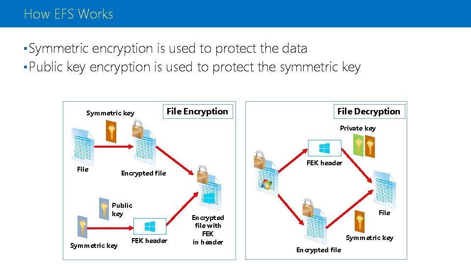 How EFS Works • Symmetric encryption is used to protect the data • Public