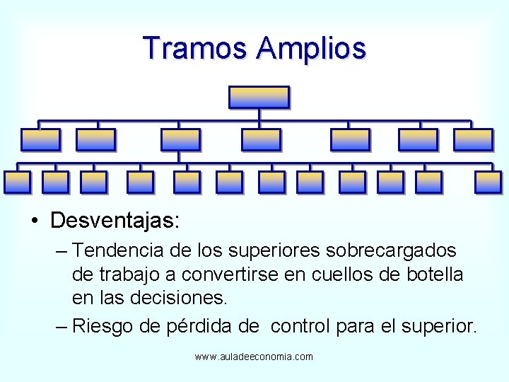 Tramos Amplios • Desventajas: – Tendencia de los superiores sobrecargados de trabajo a convertirse