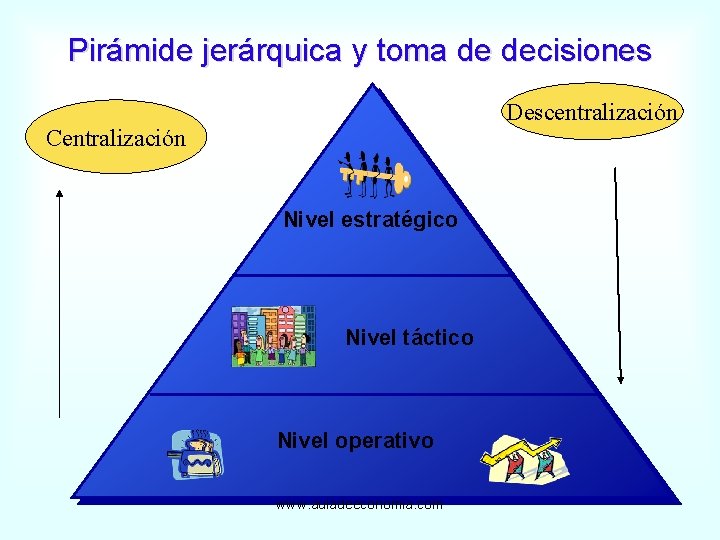 Pirámide jerárquica y toma de decisiones Descentralización Centralización Nivel estratégico Nivel táctico Nivel operativo