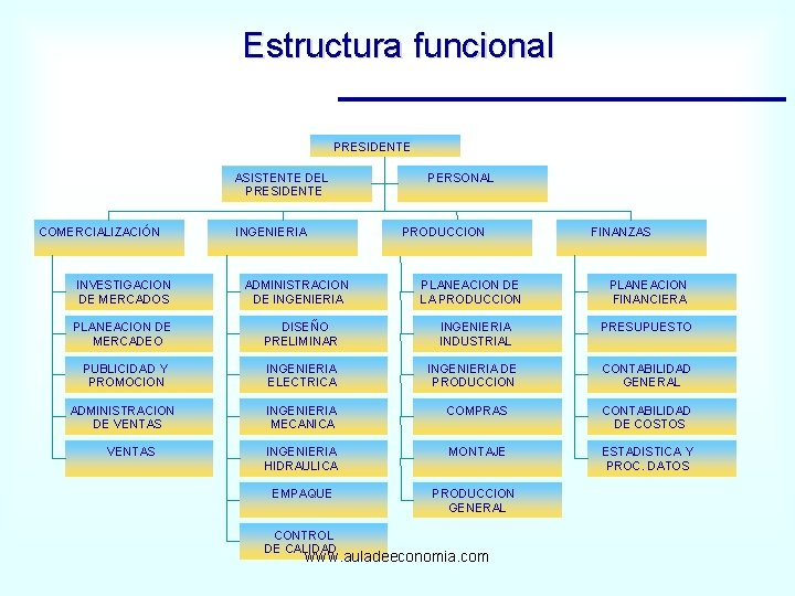 Estructura funcional Título del diagrama PRESIDENTE ASISTENTE DEL PRESIDENTE COMERCIALIZACIÓN INVESTIGACION DE MERCADOS INGENIERIA