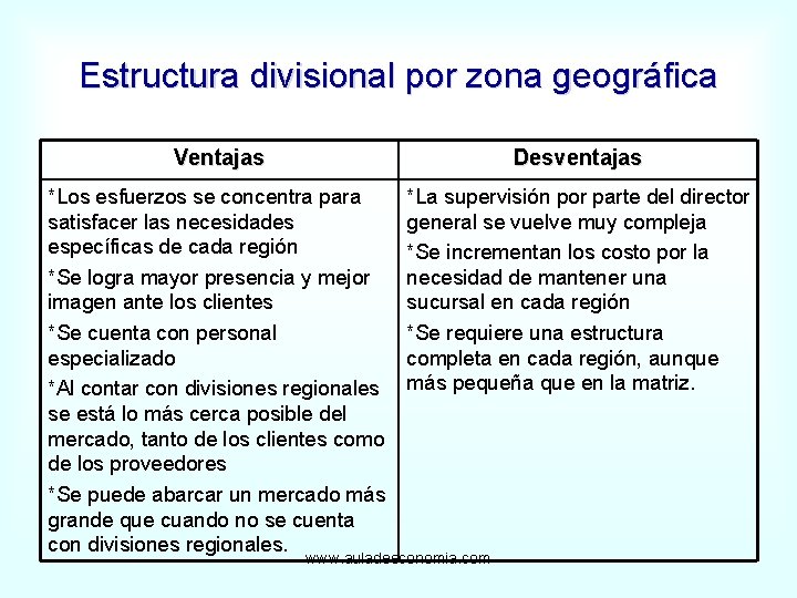 Estructura divisional por zona geográfica Ventajas Desventajas *Los esfuerzos se concentra para satisfacer las